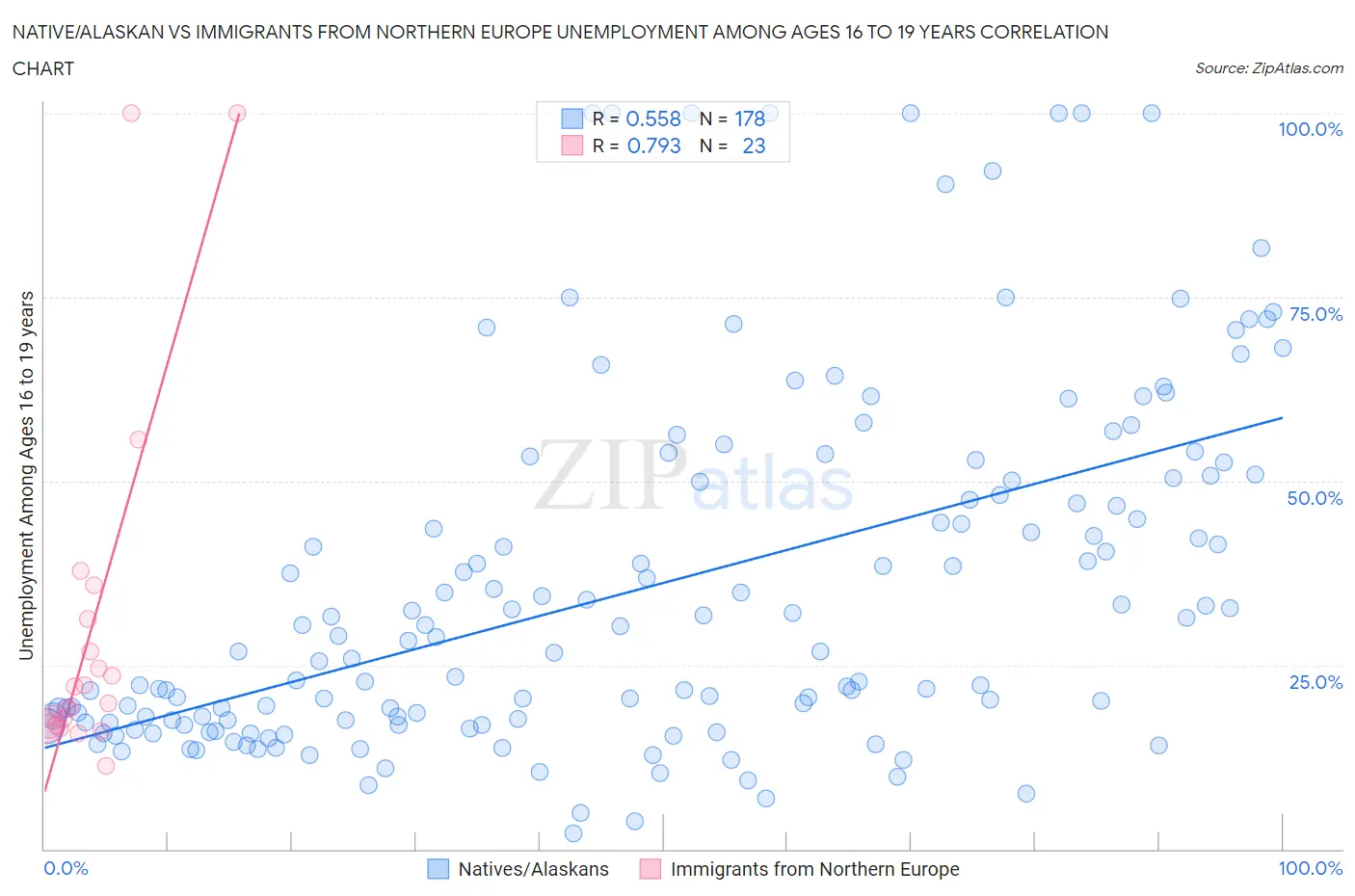 Native/Alaskan vs Immigrants from Northern Europe Unemployment Among Ages 16 to 19 years