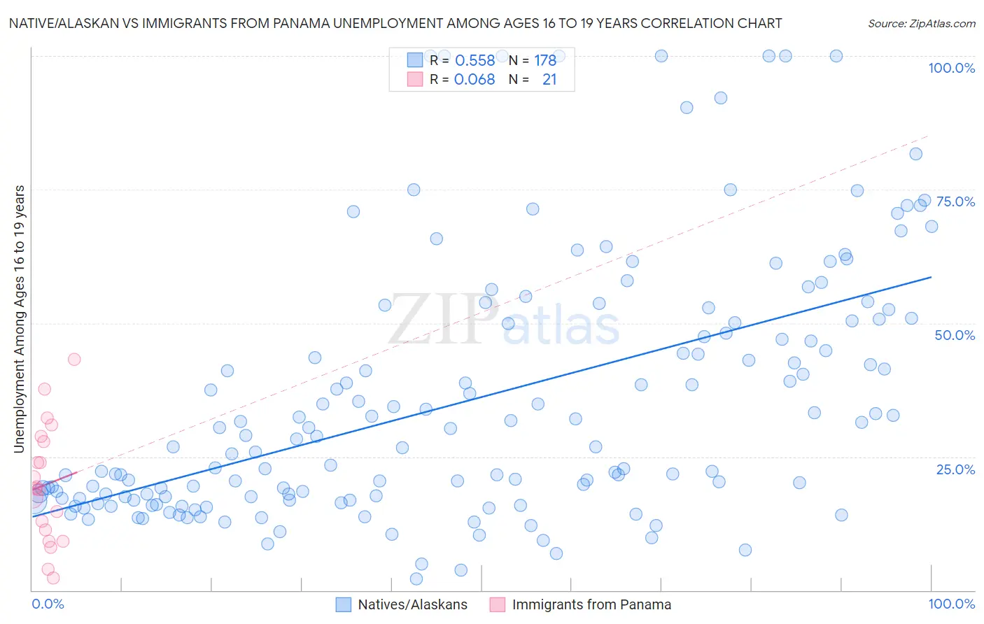 Native/Alaskan vs Immigrants from Panama Unemployment Among Ages 16 to 19 years