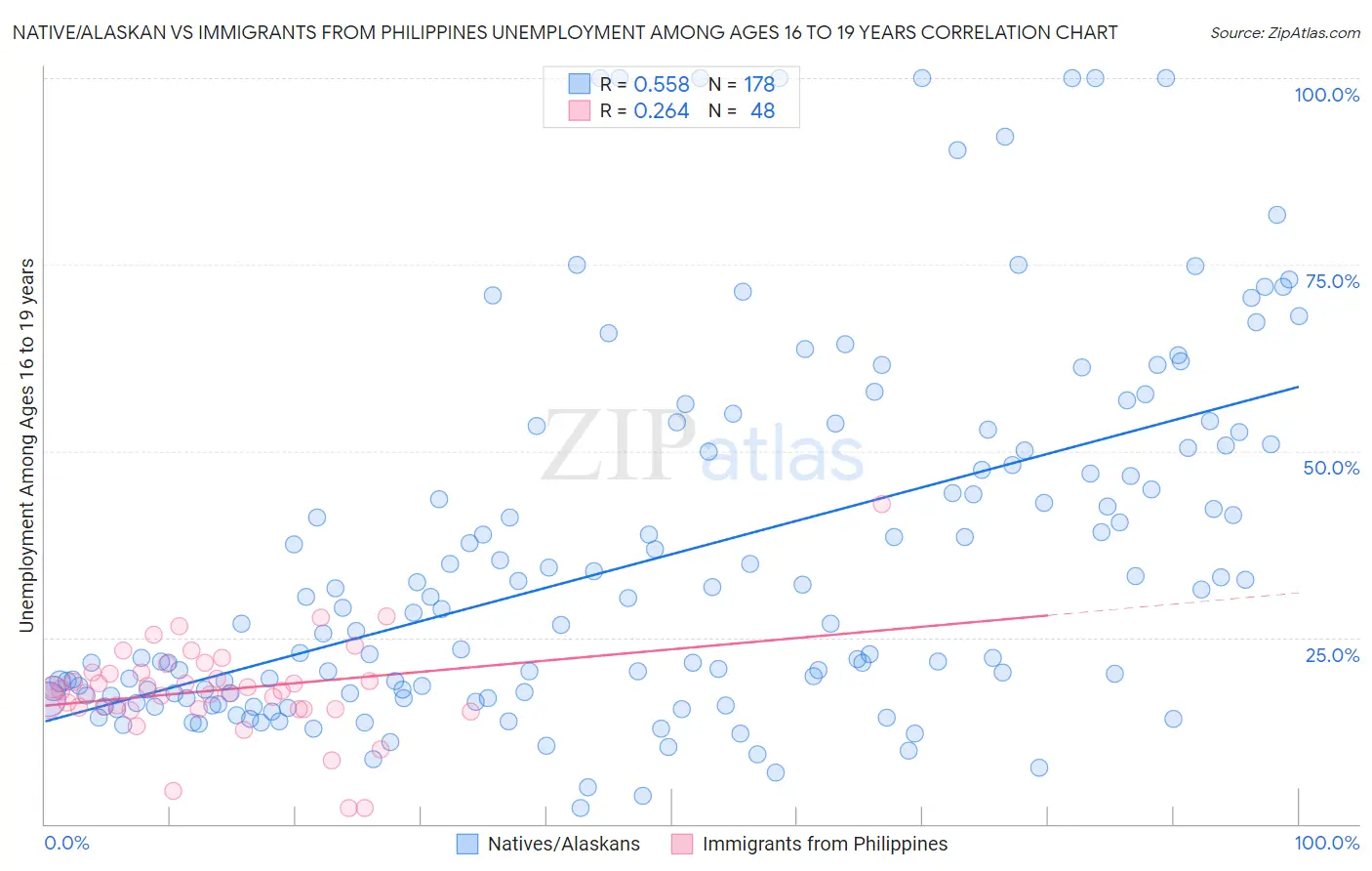 Native/Alaskan vs Immigrants from Philippines Unemployment Among Ages 16 to 19 years