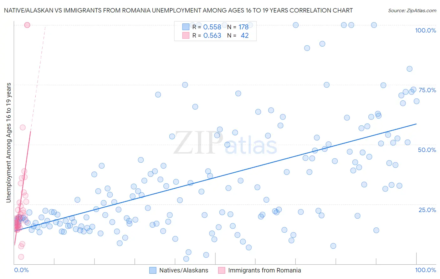 Native/Alaskan vs Immigrants from Romania Unemployment Among Ages 16 to 19 years