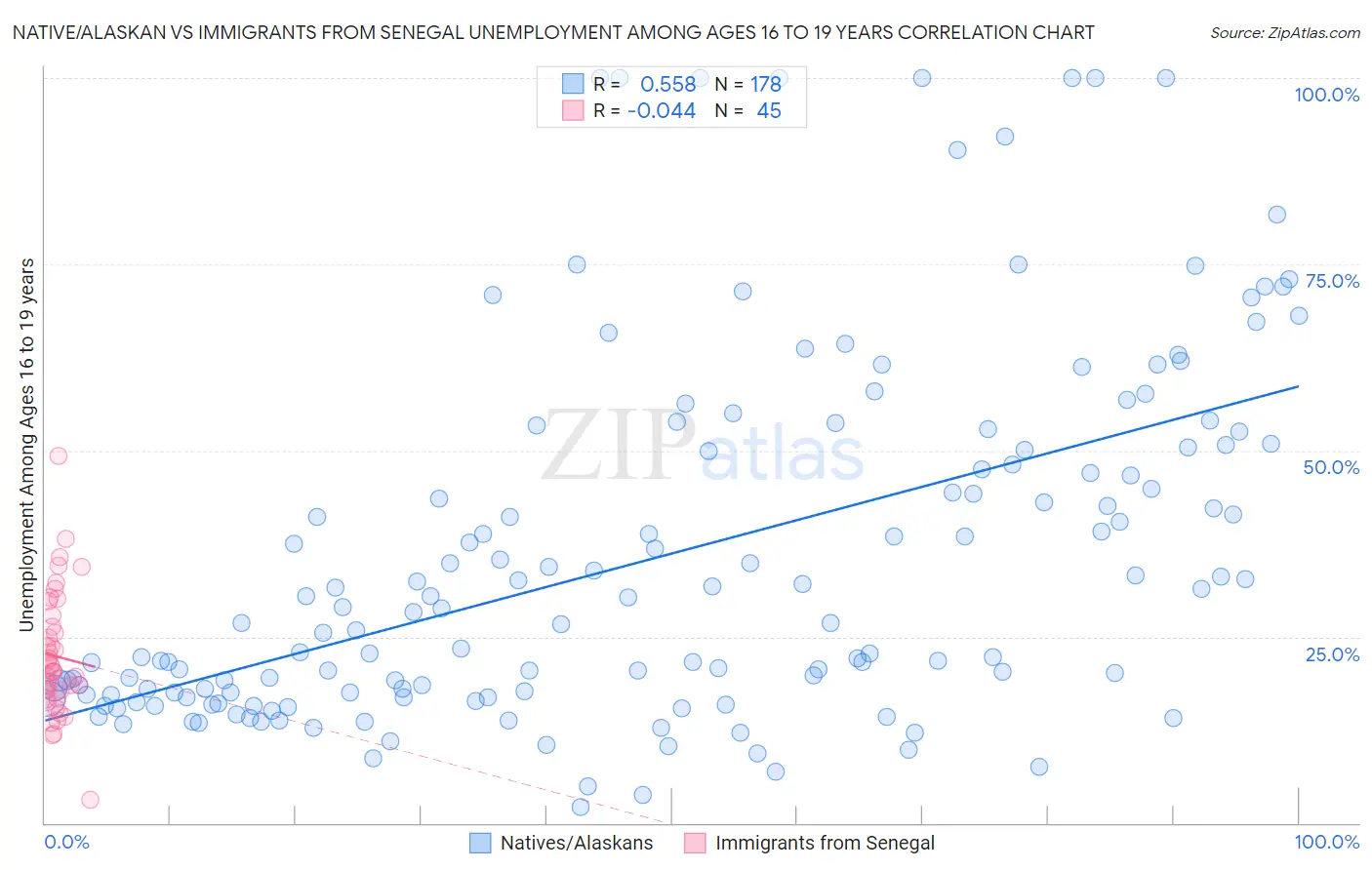 Native/Alaskan vs Immigrants from Senegal Unemployment Among Ages 16 to 19 years