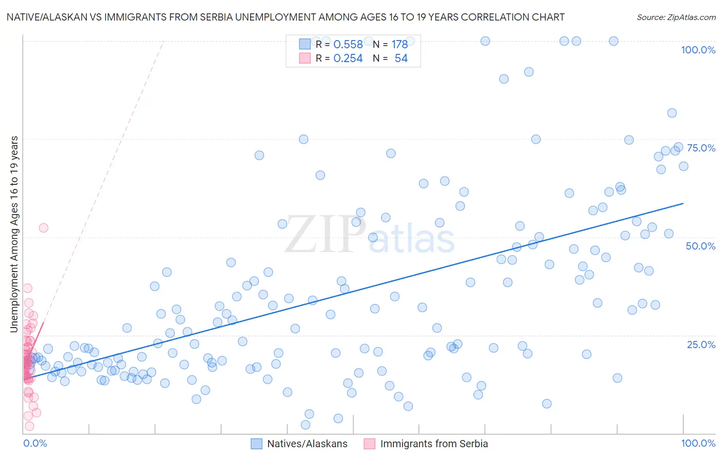 Native/Alaskan vs Immigrants from Serbia Unemployment Among Ages 16 to 19 years