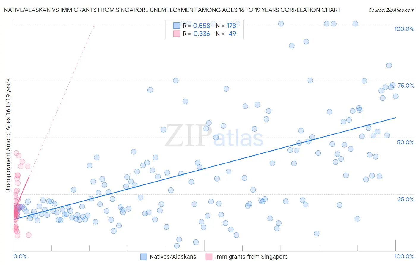 Native/Alaskan vs Immigrants from Singapore Unemployment Among Ages 16 to 19 years