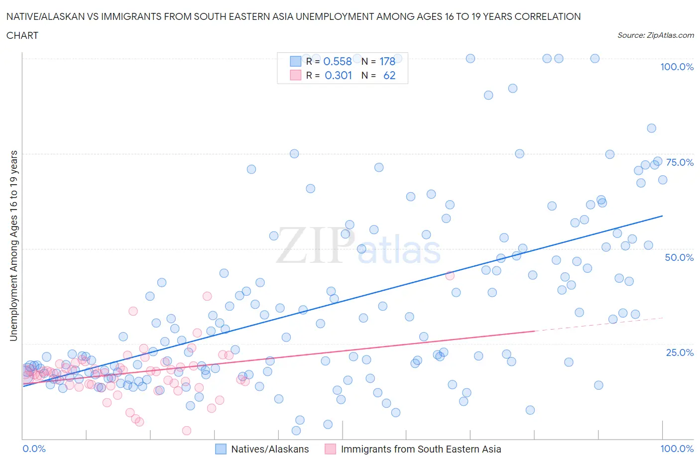 Native/Alaskan vs Immigrants from South Eastern Asia Unemployment Among Ages 16 to 19 years