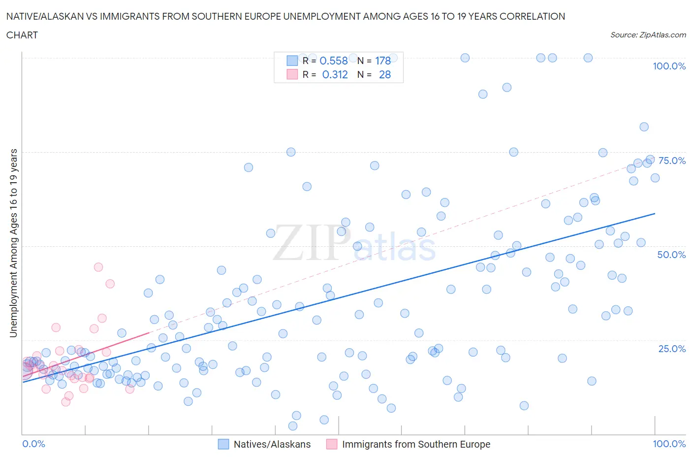 Native/Alaskan vs Immigrants from Southern Europe Unemployment Among Ages 16 to 19 years