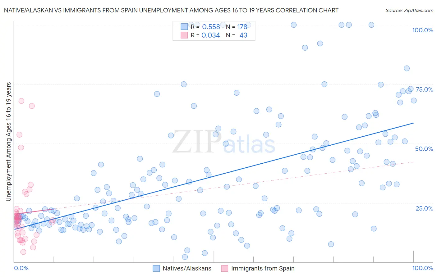 Native/Alaskan vs Immigrants from Spain Unemployment Among Ages 16 to 19 years