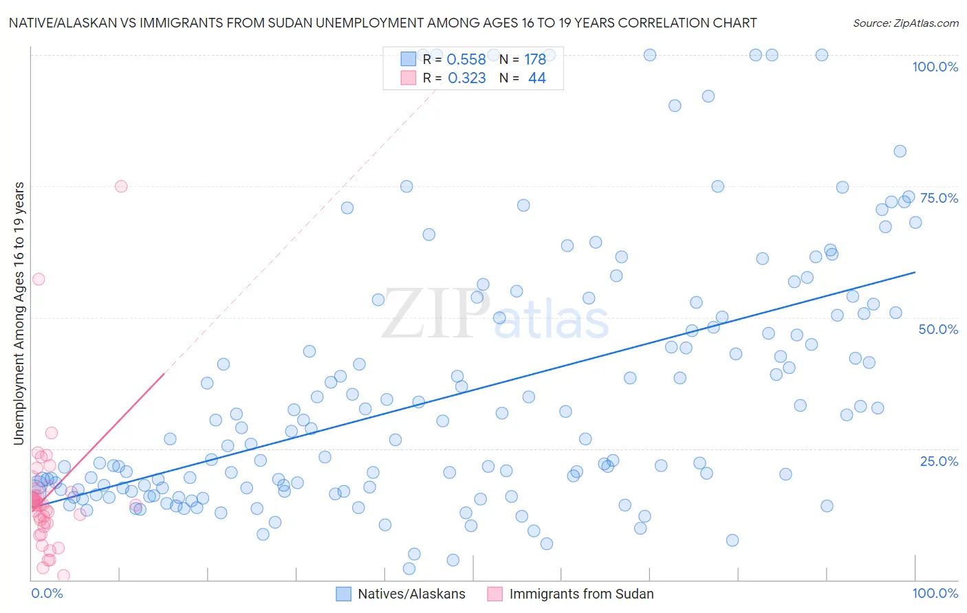 Native/Alaskan vs Immigrants from Sudan Unemployment Among Ages 16 to 19 years