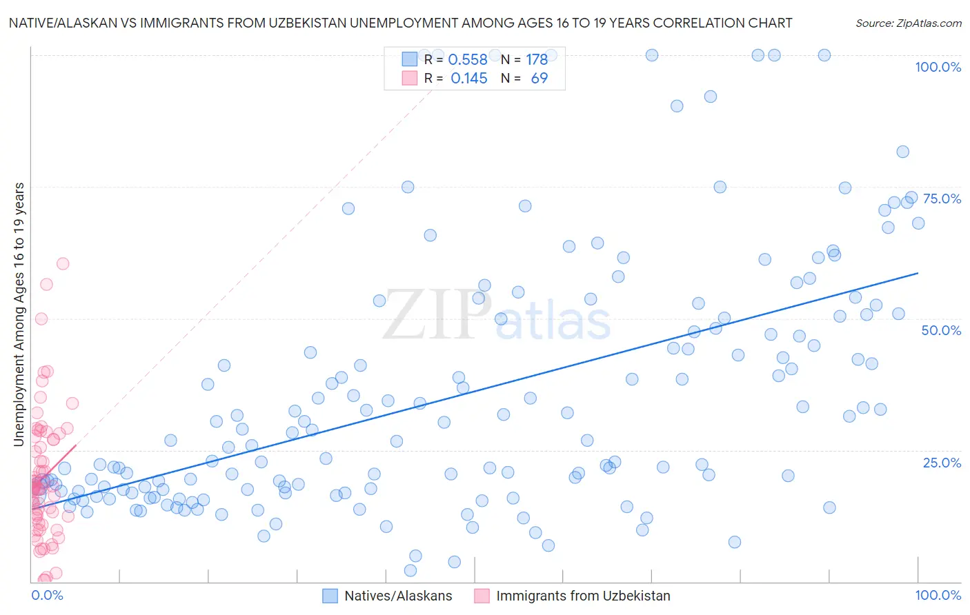 Native/Alaskan vs Immigrants from Uzbekistan Unemployment Among Ages 16 to 19 years