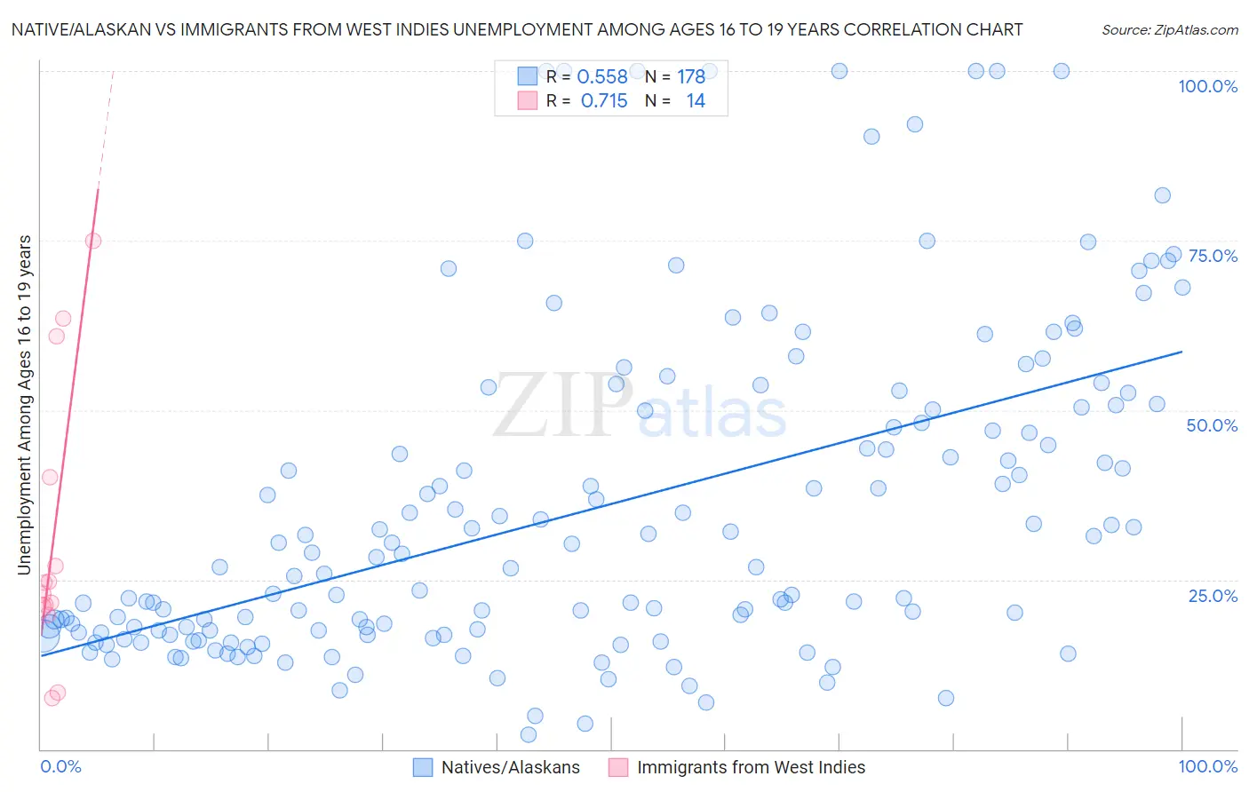 Native/Alaskan vs Immigrants from West Indies Unemployment Among Ages 16 to 19 years