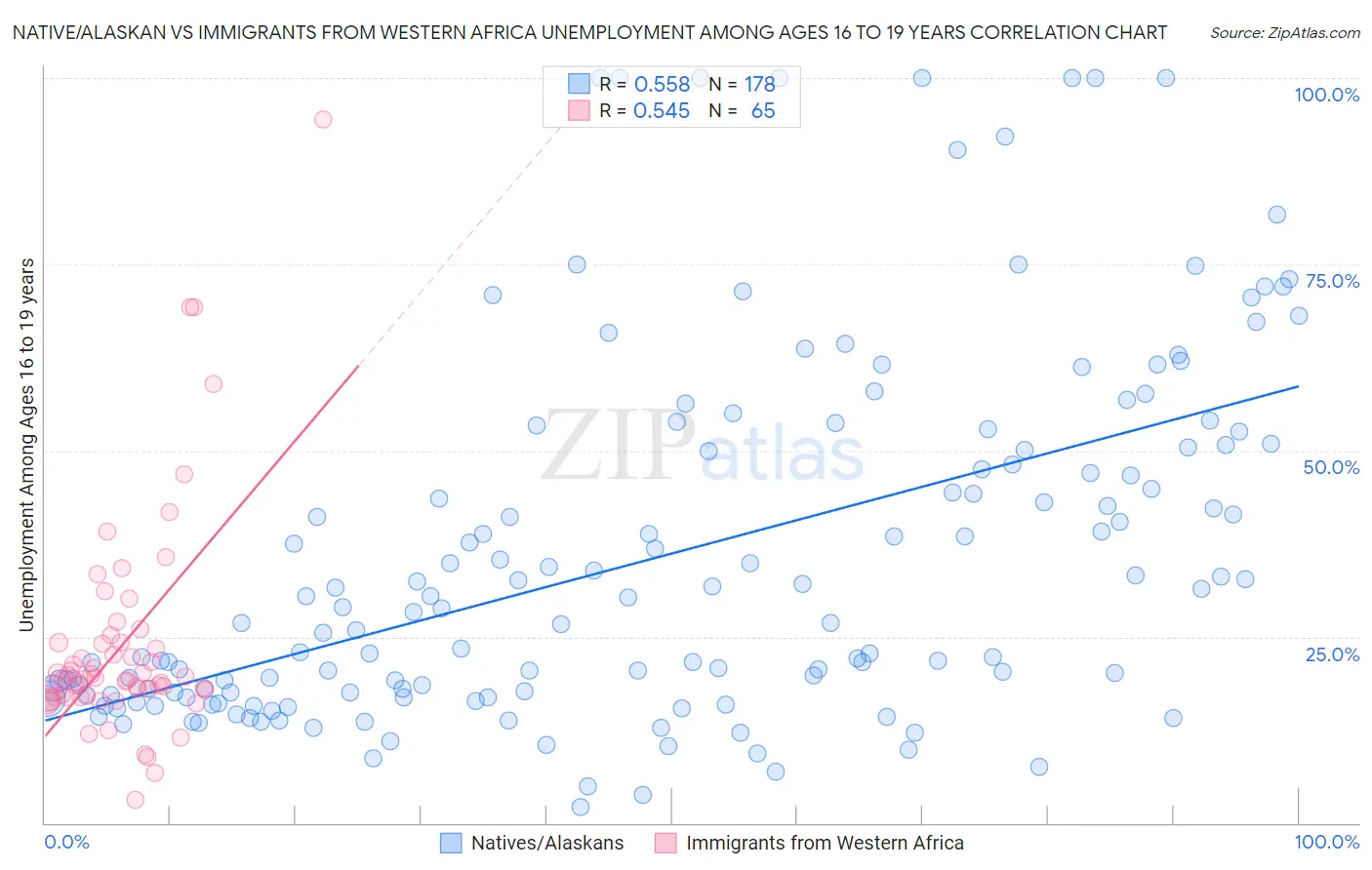 Native/Alaskan vs Immigrants from Western Africa Unemployment Among Ages 16 to 19 years