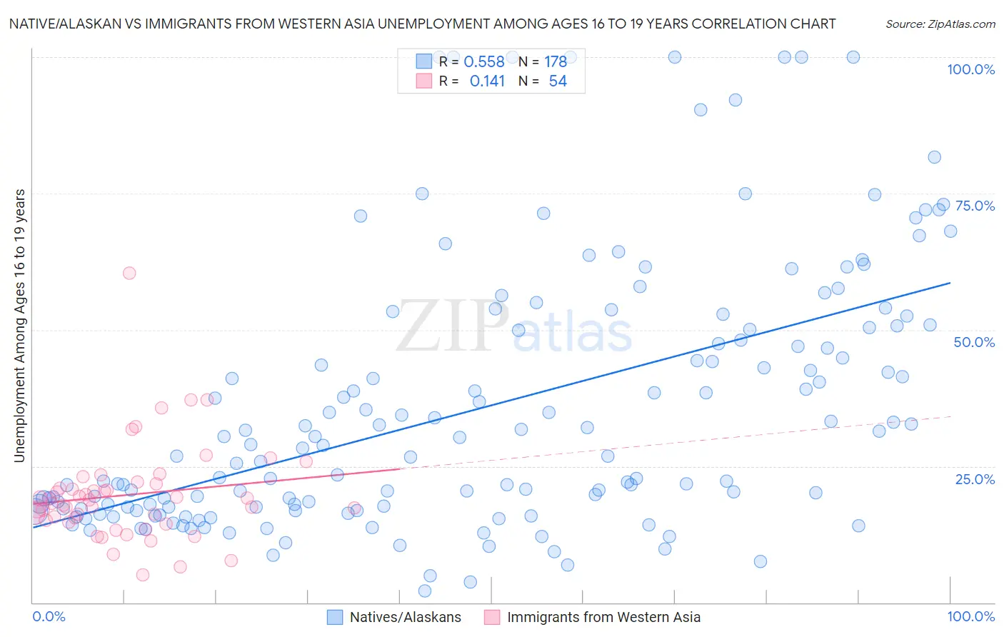 Native/Alaskan vs Immigrants from Western Asia Unemployment Among Ages 16 to 19 years