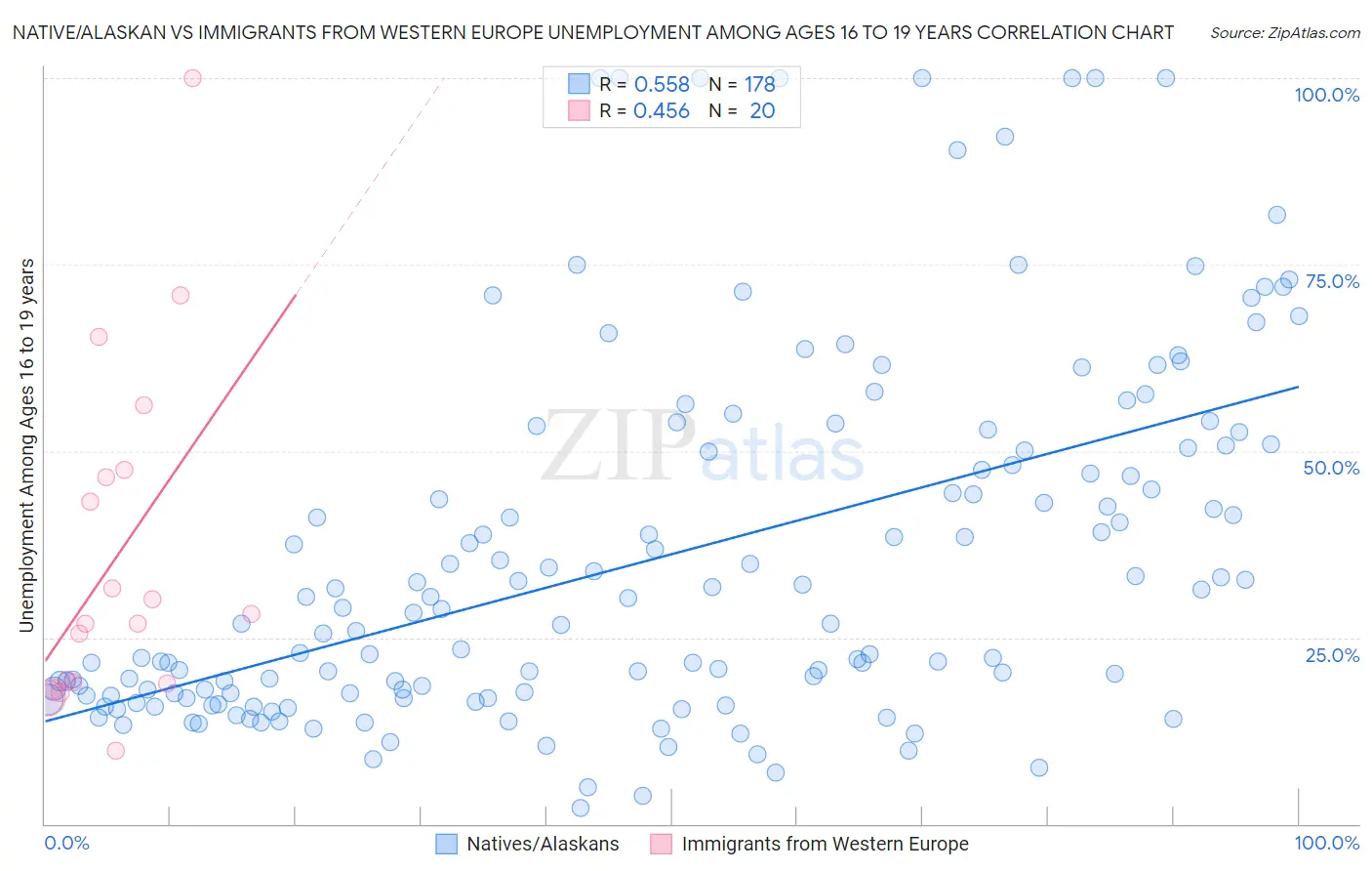 Native/Alaskan vs Immigrants from Western Europe Unemployment Among Ages 16 to 19 years