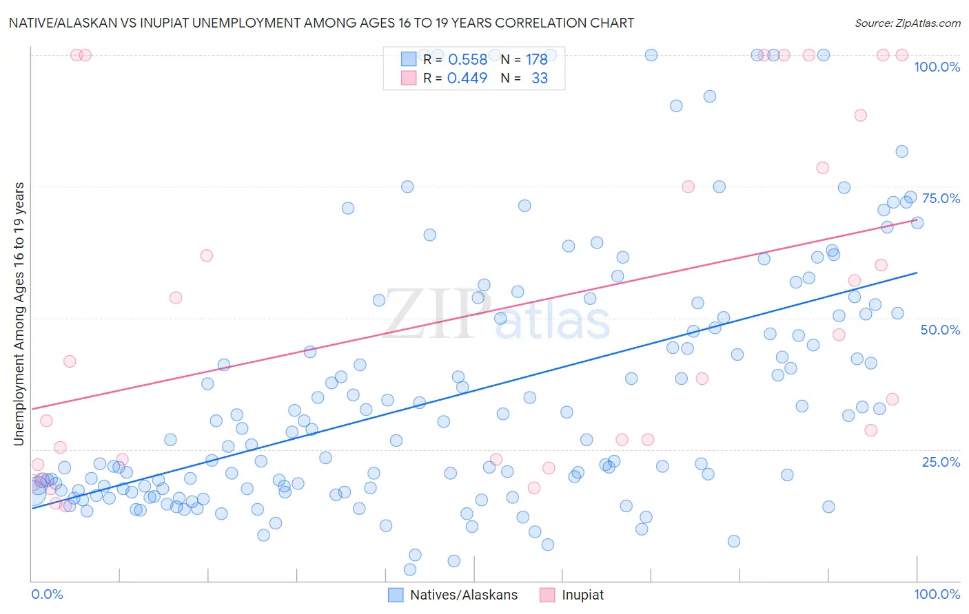 Native/Alaskan vs Inupiat Unemployment Among Ages 16 to 19 years