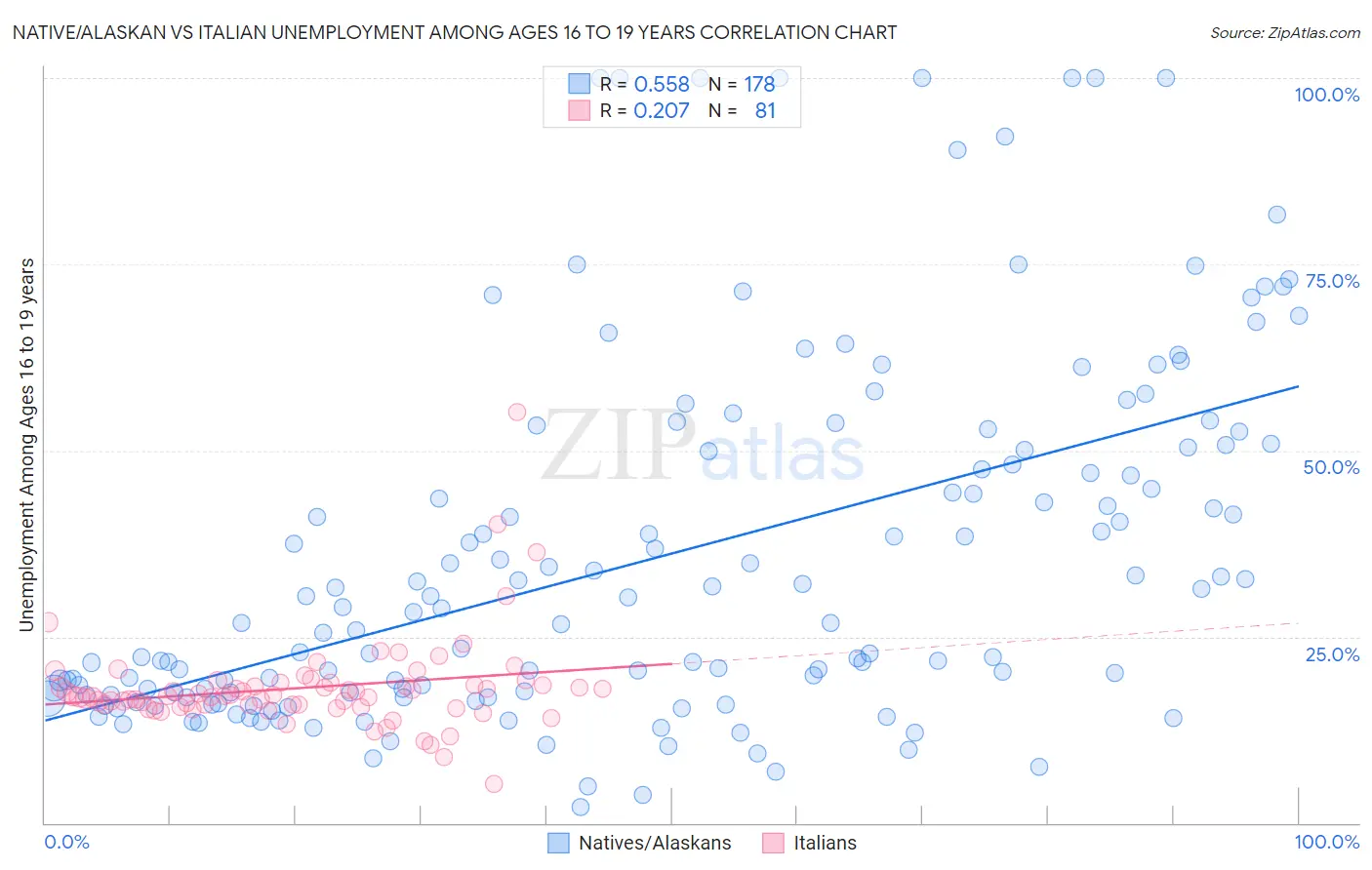 Native/Alaskan vs Italian Unemployment Among Ages 16 to 19 years