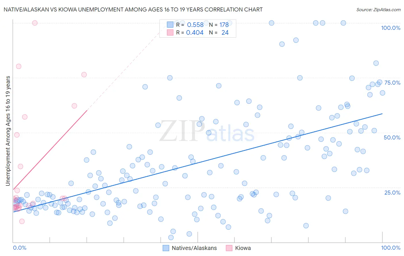 Native/Alaskan vs Kiowa Unemployment Among Ages 16 to 19 years