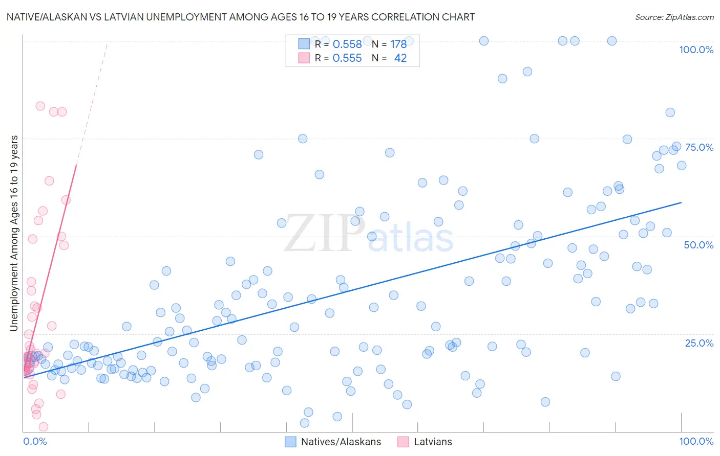 Native/Alaskan vs Latvian Unemployment Among Ages 16 to 19 years