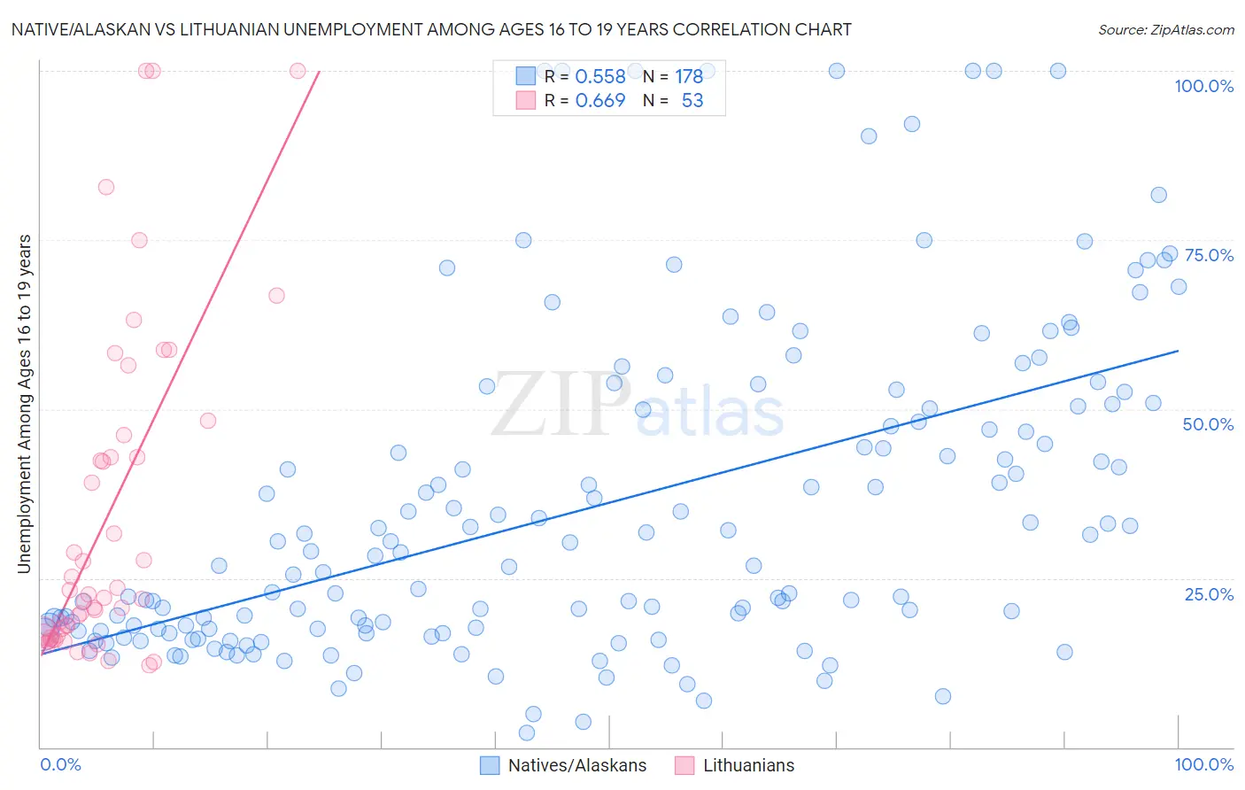 Native/Alaskan vs Lithuanian Unemployment Among Ages 16 to 19 years