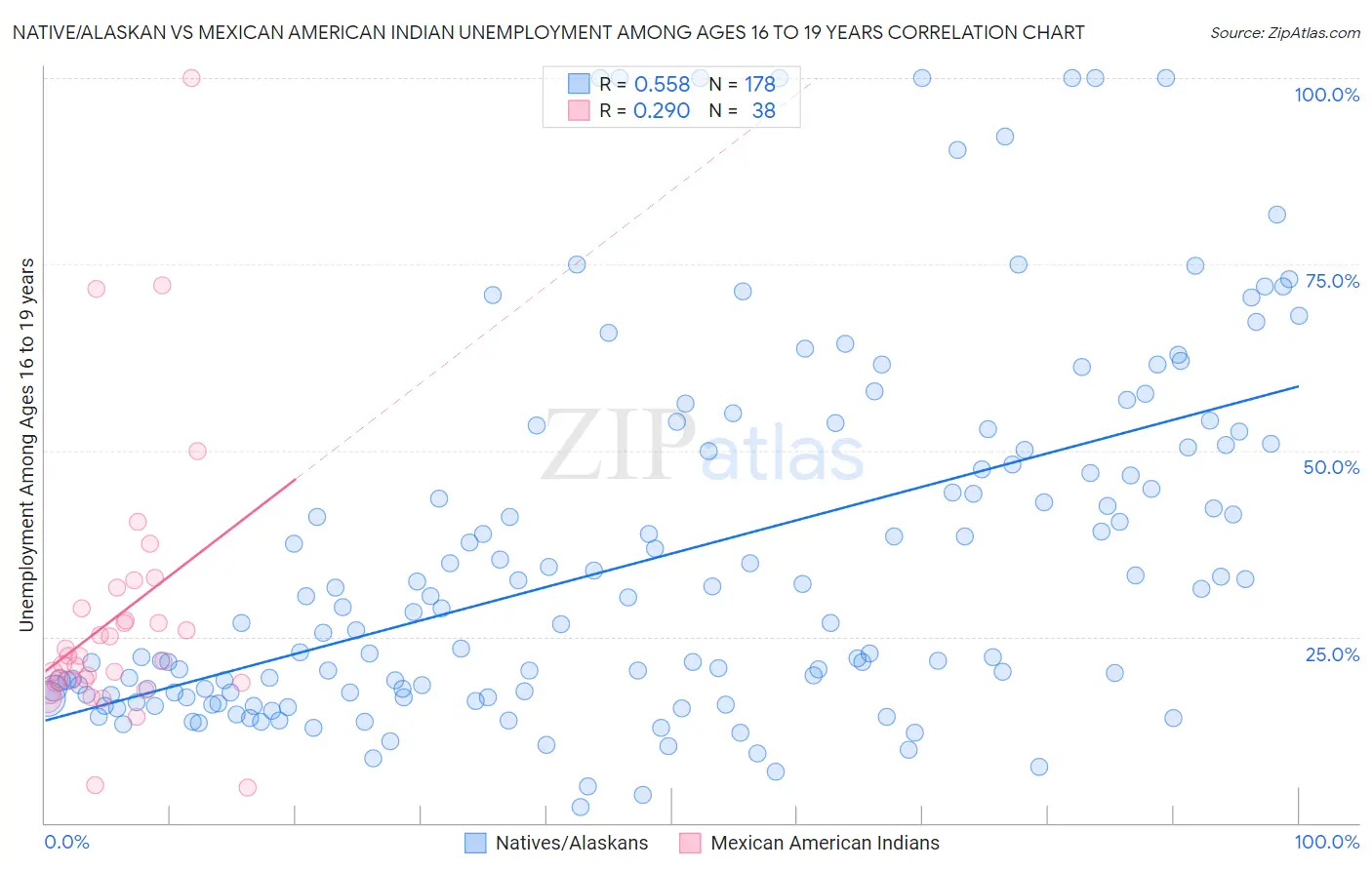 Native/Alaskan vs Mexican American Indian Unemployment Among Ages 16 to 19 years