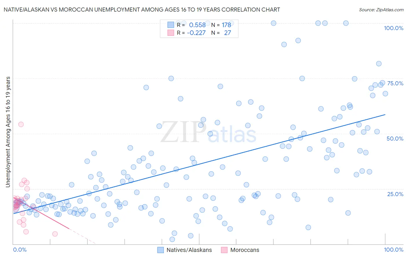 Native/Alaskan vs Moroccan Unemployment Among Ages 16 to 19 years
