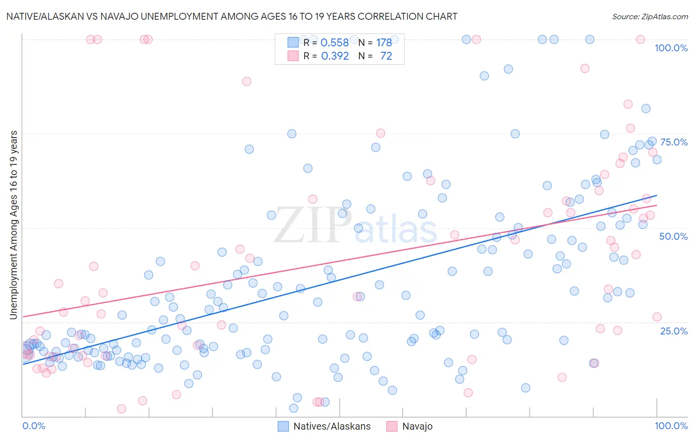 Native/Alaskan vs Navajo Unemployment Among Ages 16 to 19 years