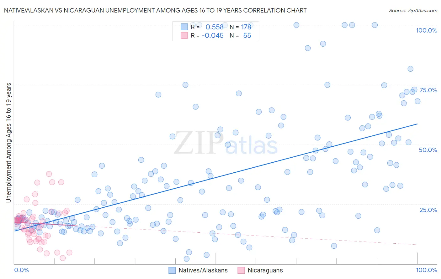 Native/Alaskan vs Nicaraguan Unemployment Among Ages 16 to 19 years