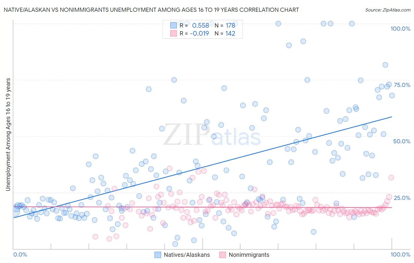 Native/Alaskan vs Nonimmigrants Unemployment Among Ages 16 to 19 years