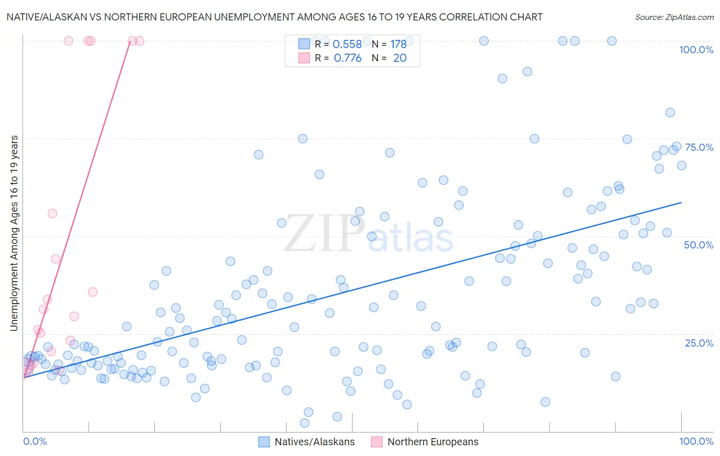 Native/Alaskan vs Northern European Unemployment Among Ages 16 to 19 years