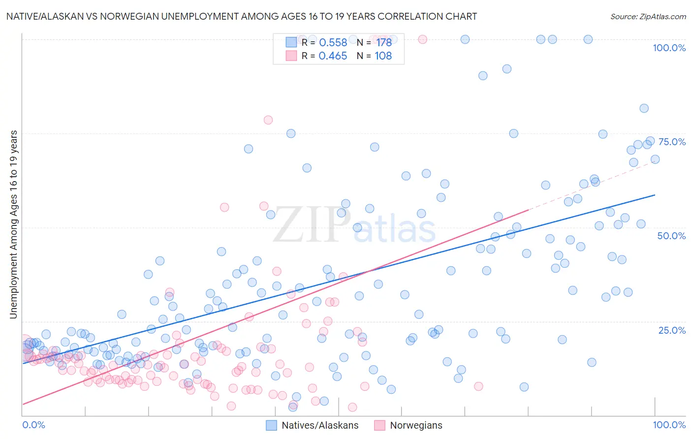 Native/Alaskan vs Norwegian Unemployment Among Ages 16 to 19 years