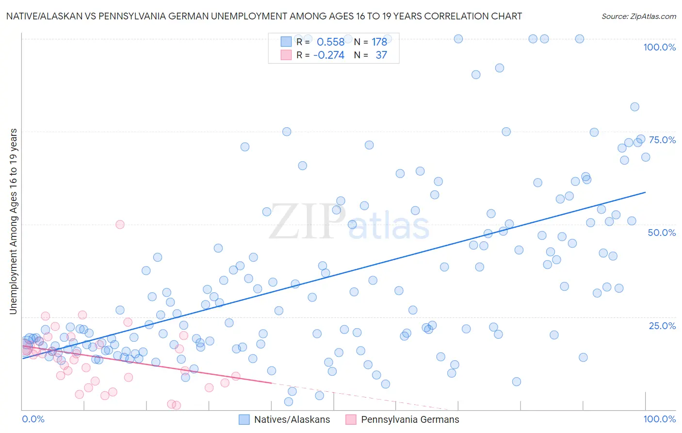 Native/Alaskan vs Pennsylvania German Unemployment Among Ages 16 to 19 years