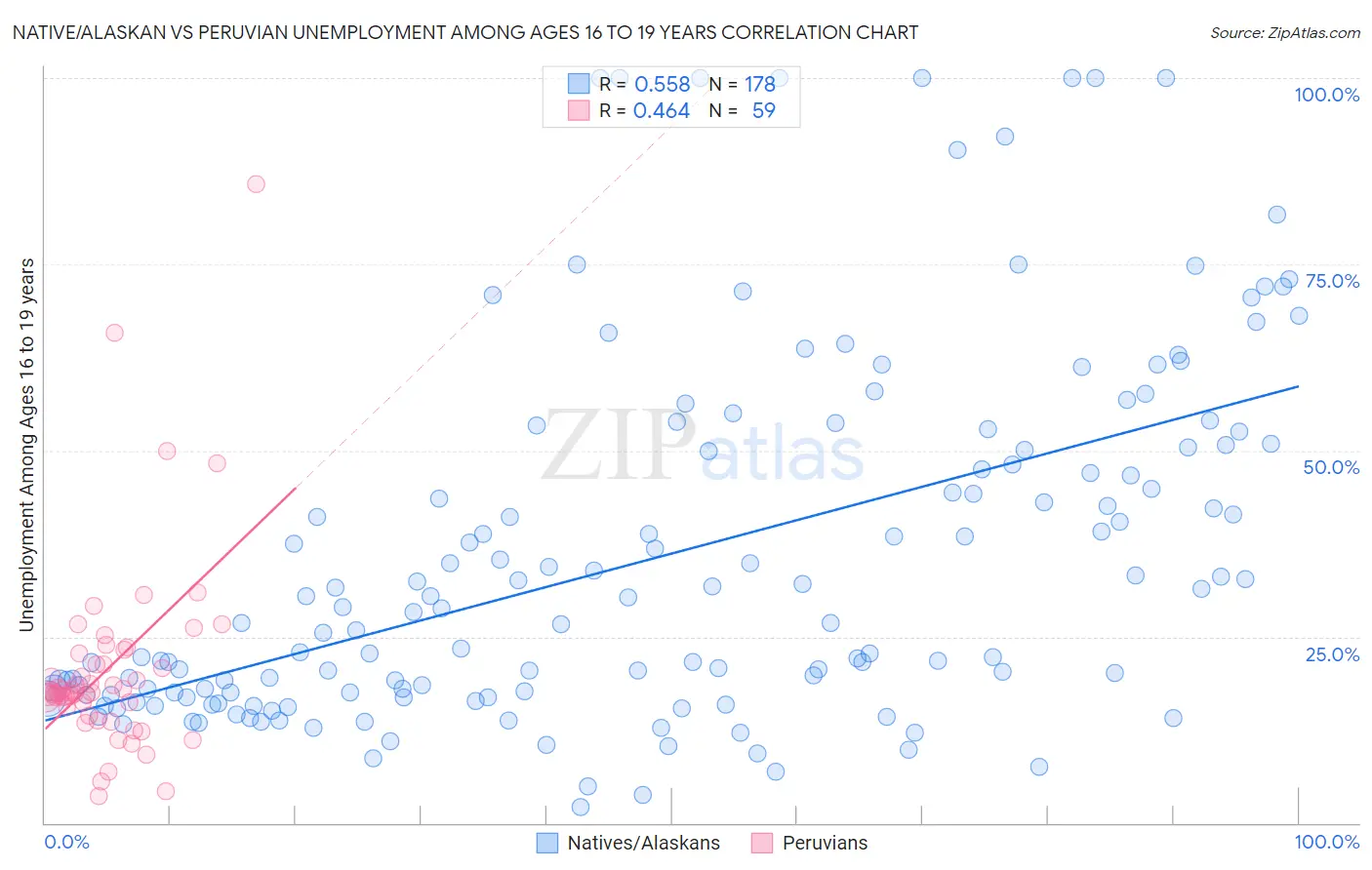 Native/Alaskan vs Peruvian Unemployment Among Ages 16 to 19 years