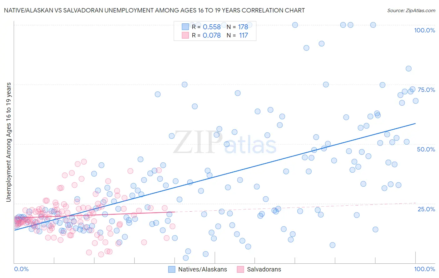 Native/Alaskan vs Salvadoran Unemployment Among Ages 16 to 19 years