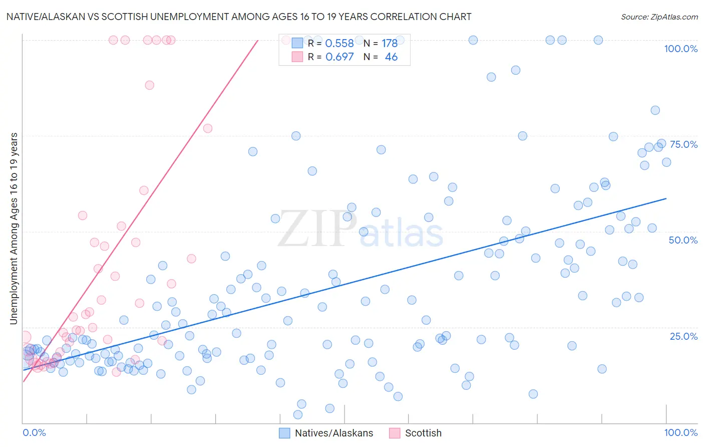 Native/Alaskan vs Scottish Unemployment Among Ages 16 to 19 years