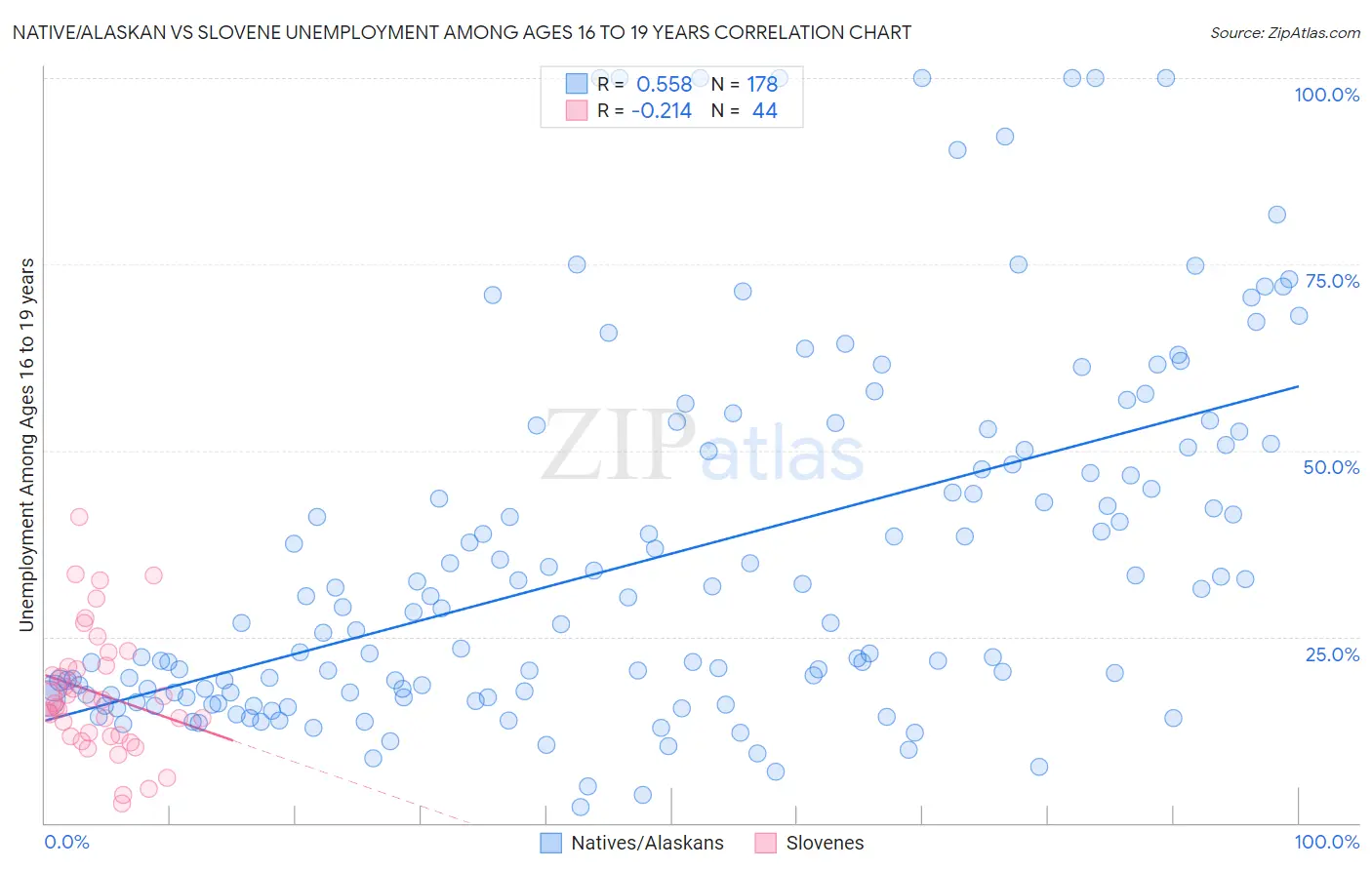 Native/Alaskan vs Slovene Unemployment Among Ages 16 to 19 years