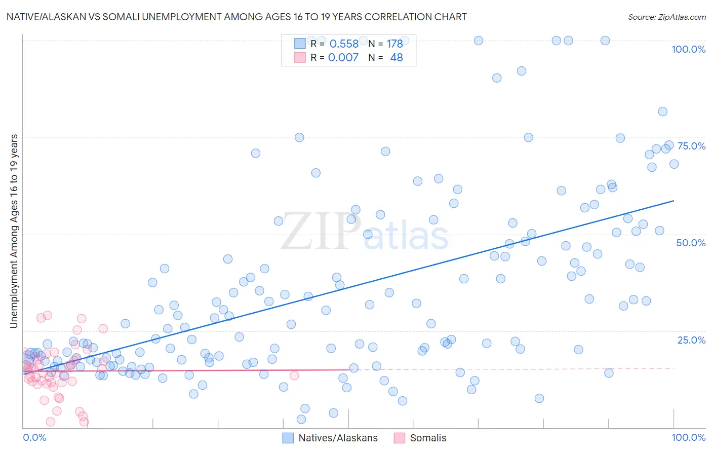 Native/Alaskan vs Somali Unemployment Among Ages 16 to 19 years