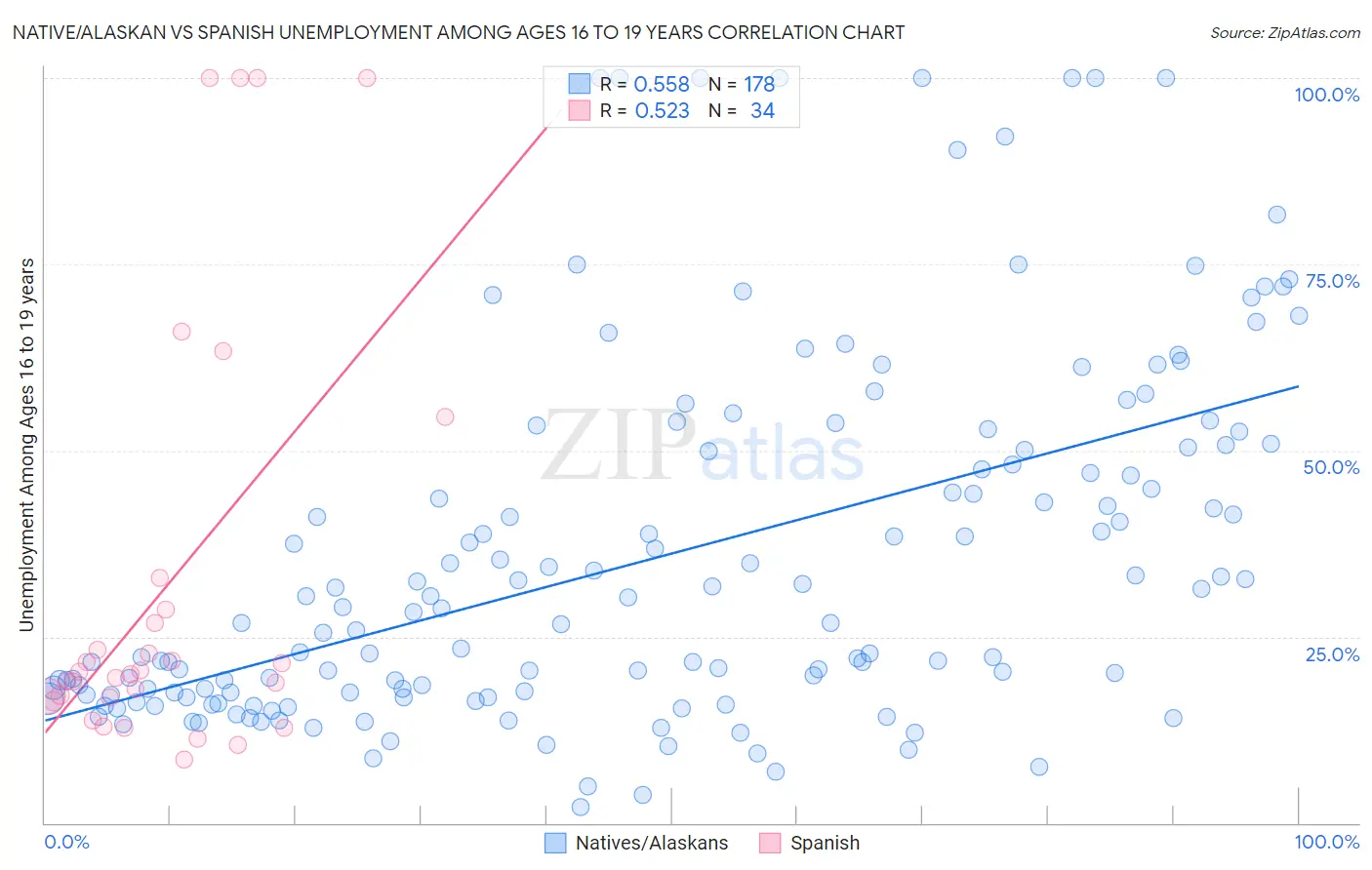 Native/Alaskan vs Spanish Unemployment Among Ages 16 to 19 years