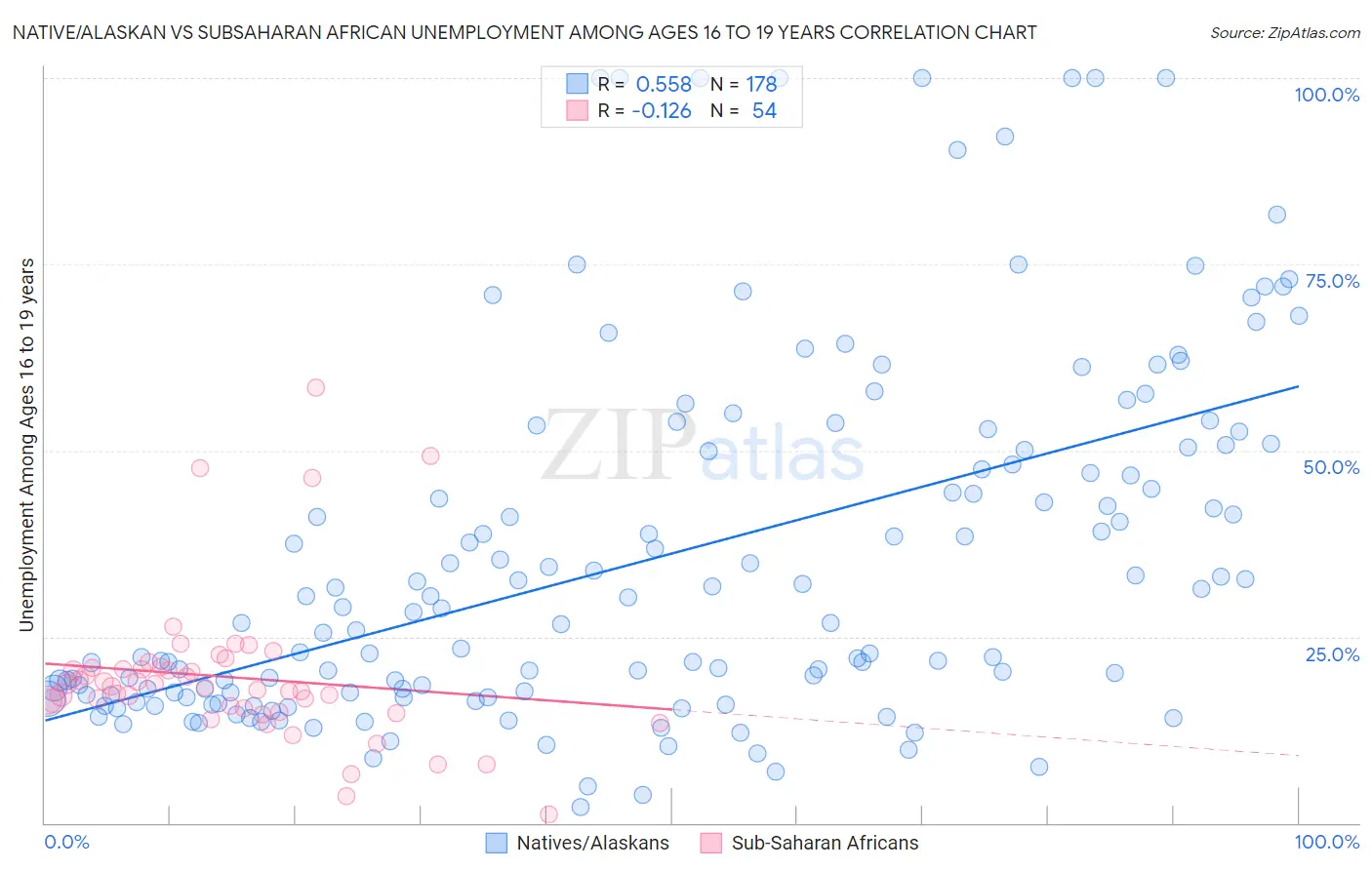 Native/Alaskan vs Subsaharan African Unemployment Among Ages 16 to 19 years