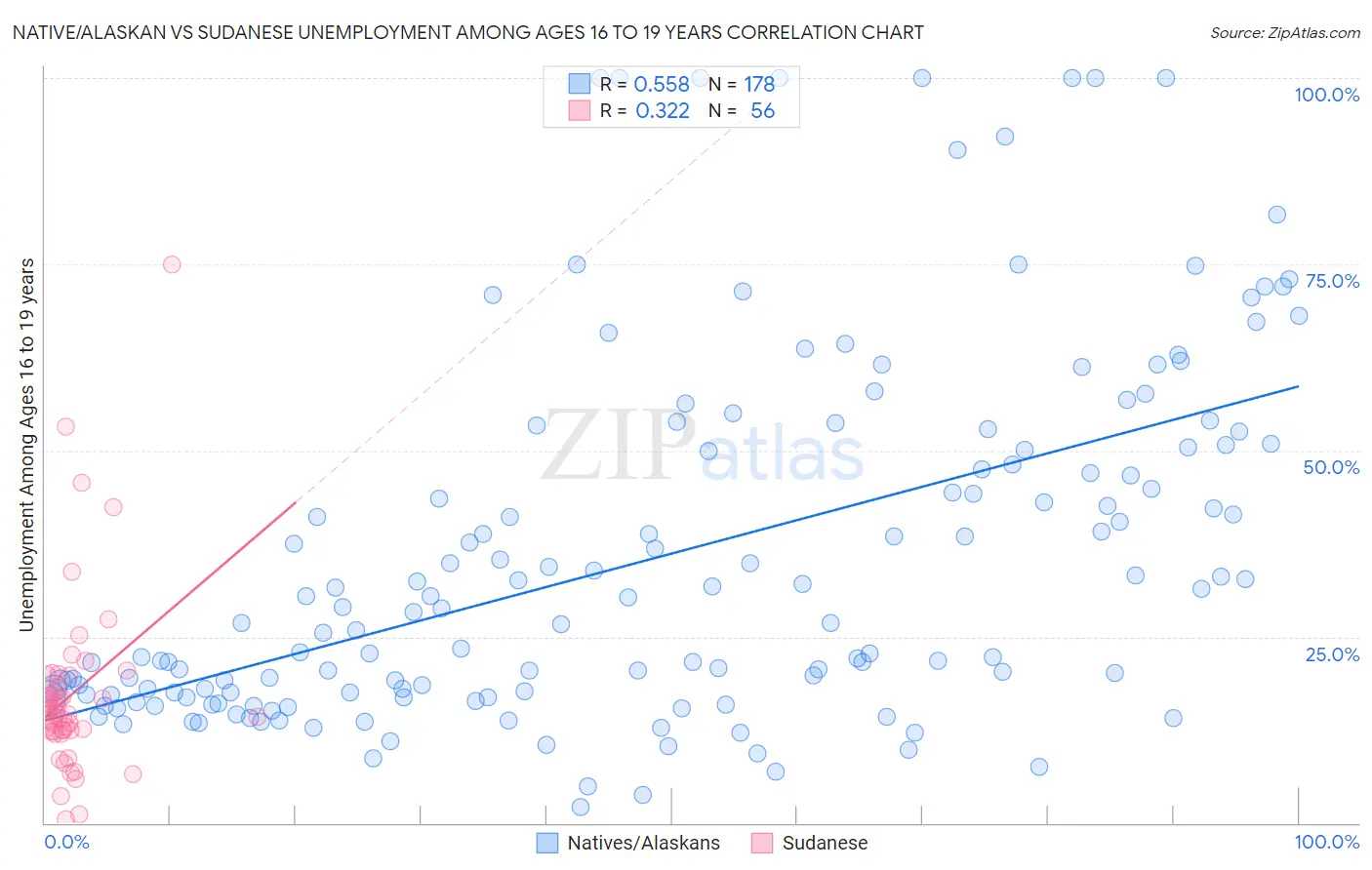 Native/Alaskan vs Sudanese Unemployment Among Ages 16 to 19 years