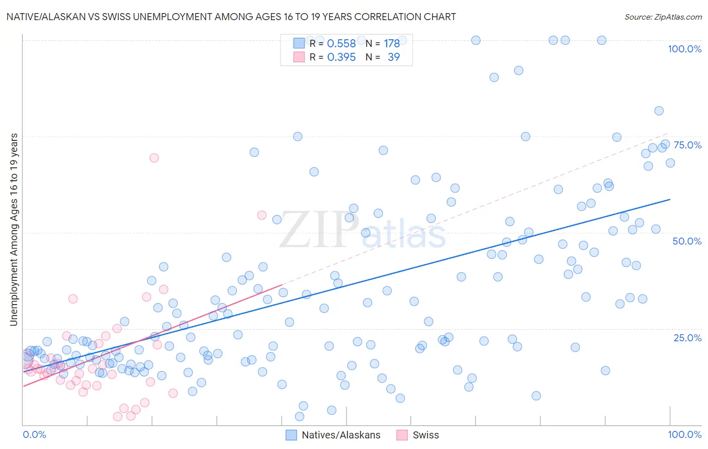 Native/Alaskan vs Swiss Unemployment Among Ages 16 to 19 years