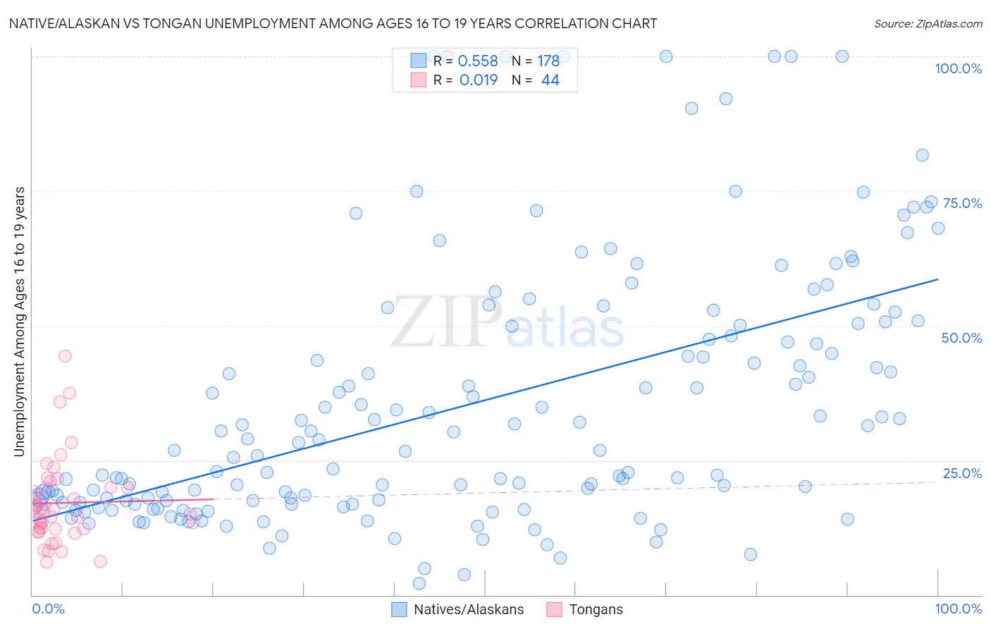 Native/Alaskan vs Tongan Unemployment Among Ages 16 to 19 years