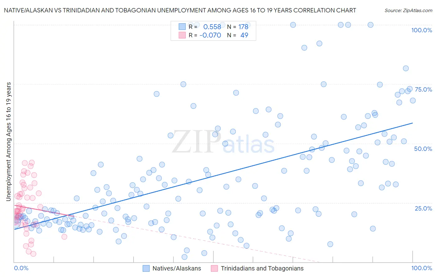 Native/Alaskan vs Trinidadian and Tobagonian Unemployment Among Ages 16 to 19 years