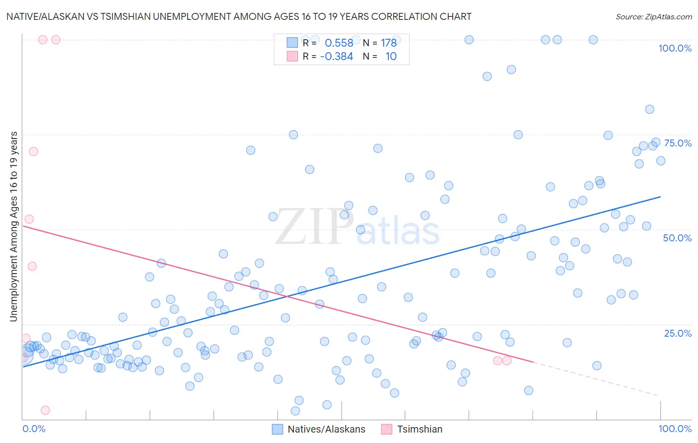 Native/Alaskan vs Tsimshian Unemployment Among Ages 16 to 19 years