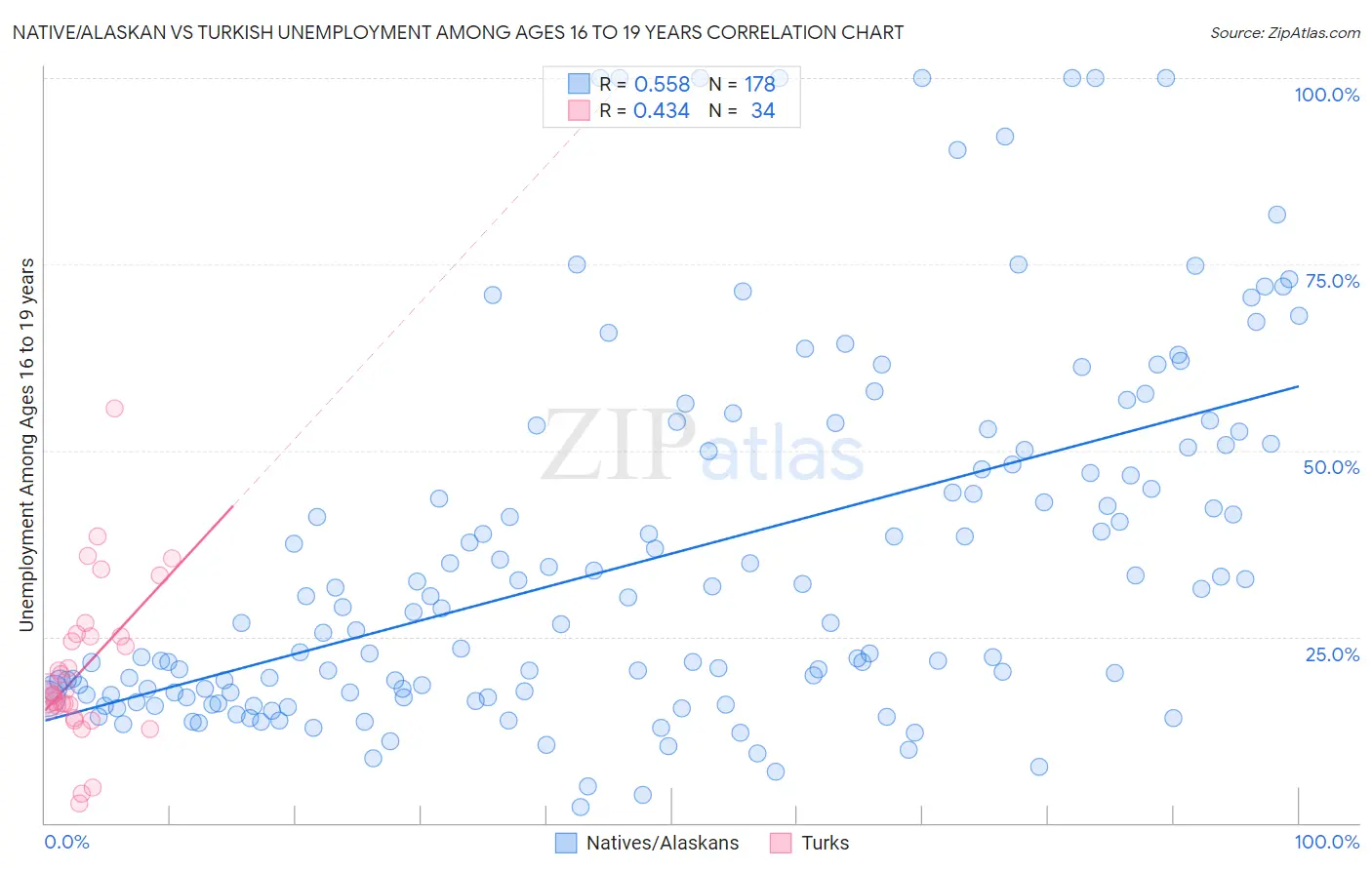 Native/Alaskan vs Turkish Unemployment Among Ages 16 to 19 years