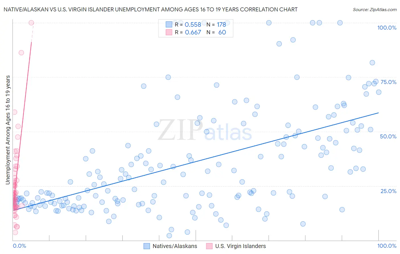 Native/Alaskan vs U.S. Virgin Islander Unemployment Among Ages 16 to 19 years