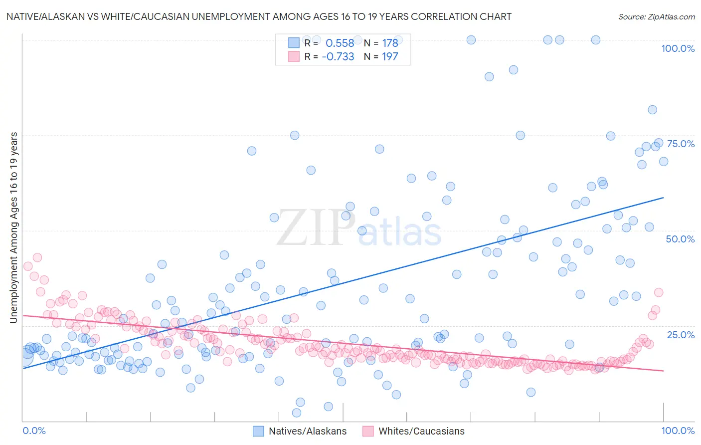 Native/Alaskan vs White/Caucasian Unemployment Among Ages 16 to 19 years