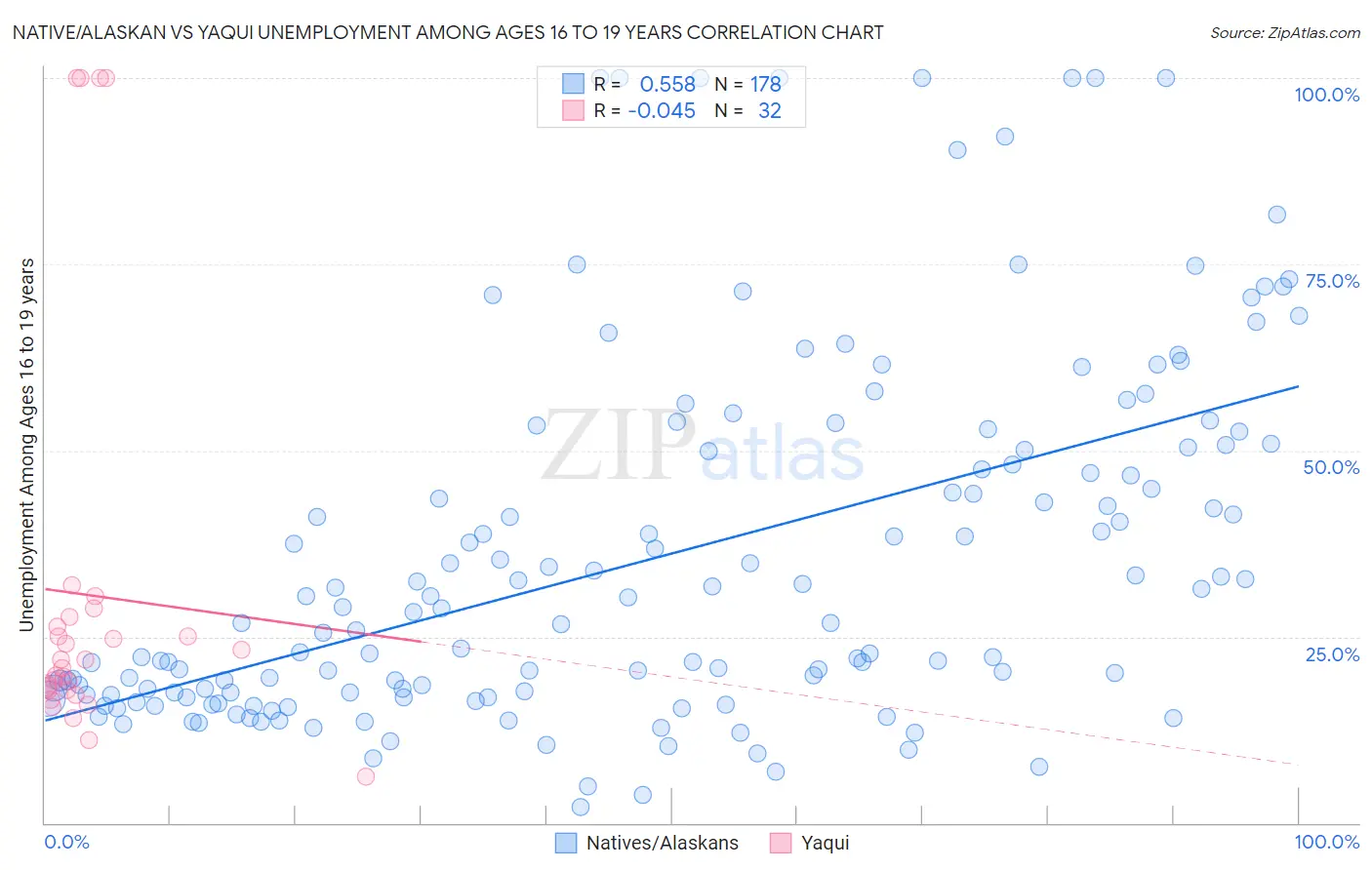 Native/Alaskan vs Yaqui Unemployment Among Ages 16 to 19 years