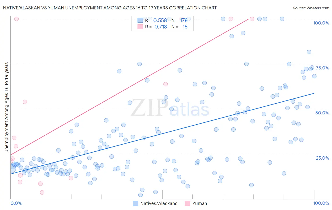 Native/Alaskan vs Yuman Unemployment Among Ages 16 to 19 years