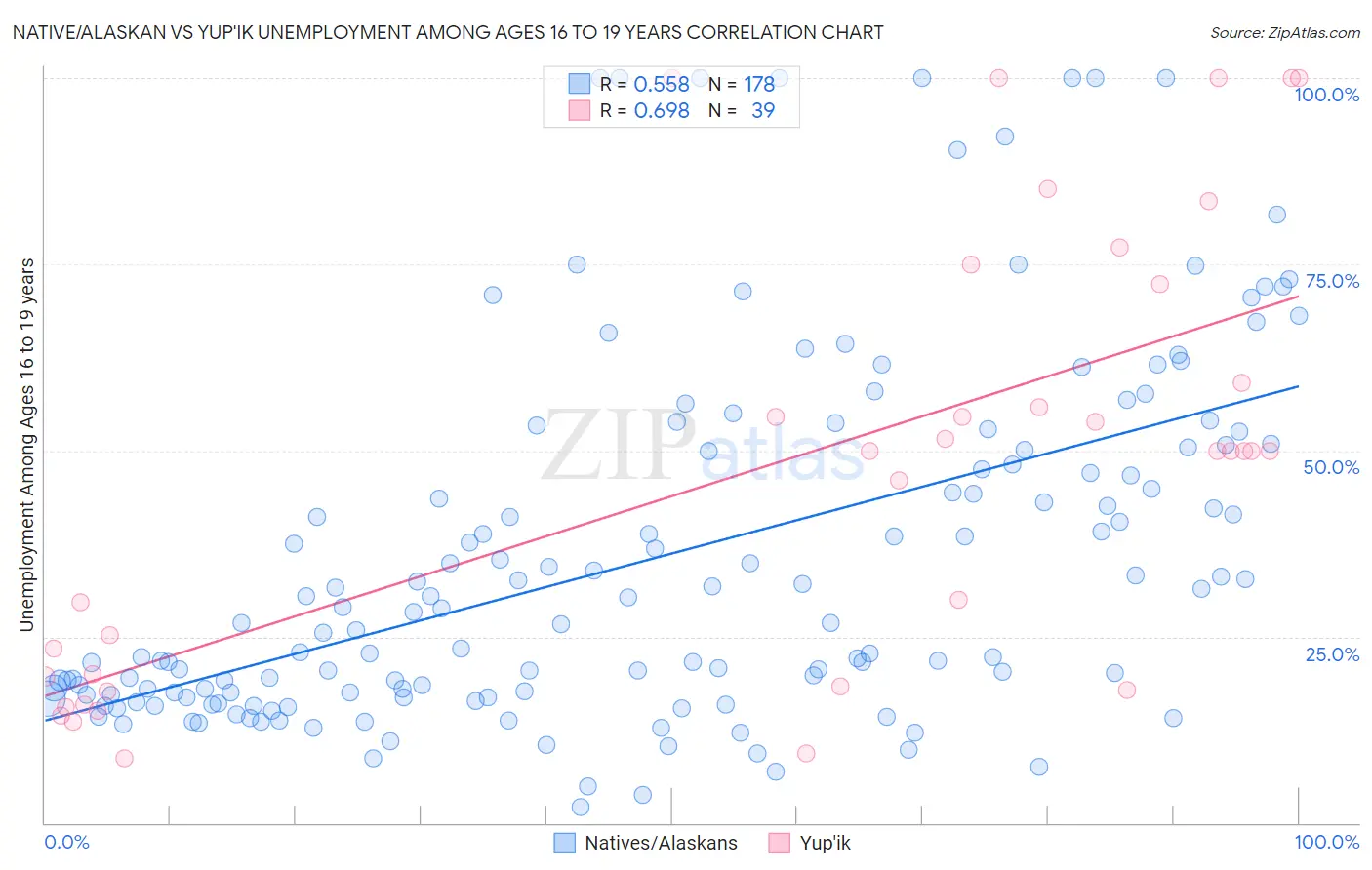 Native/Alaskan vs Yup'ik Unemployment Among Ages 16 to 19 years