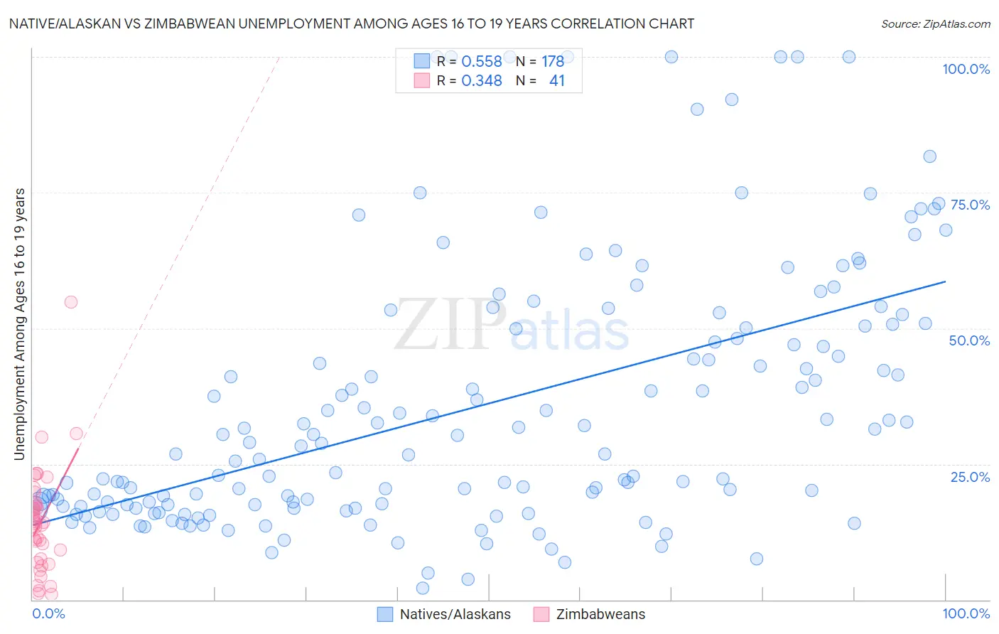 Native/Alaskan vs Zimbabwean Unemployment Among Ages 16 to 19 years