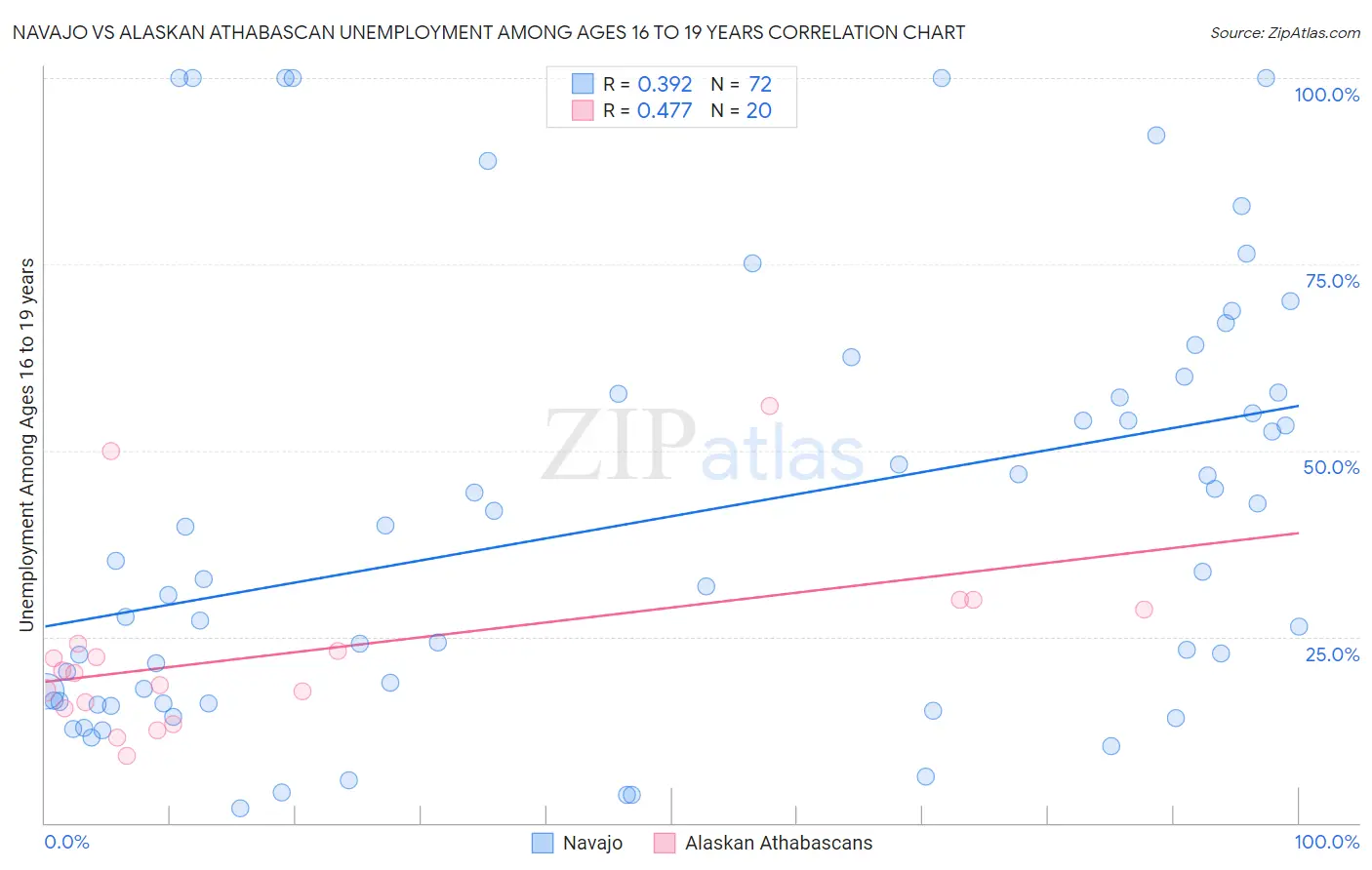 Navajo vs Alaskan Athabascan Unemployment Among Ages 16 to 19 years