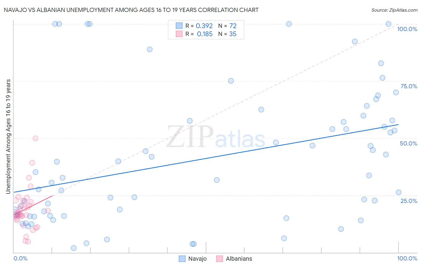 Navajo vs Albanian Unemployment Among Ages 16 to 19 years